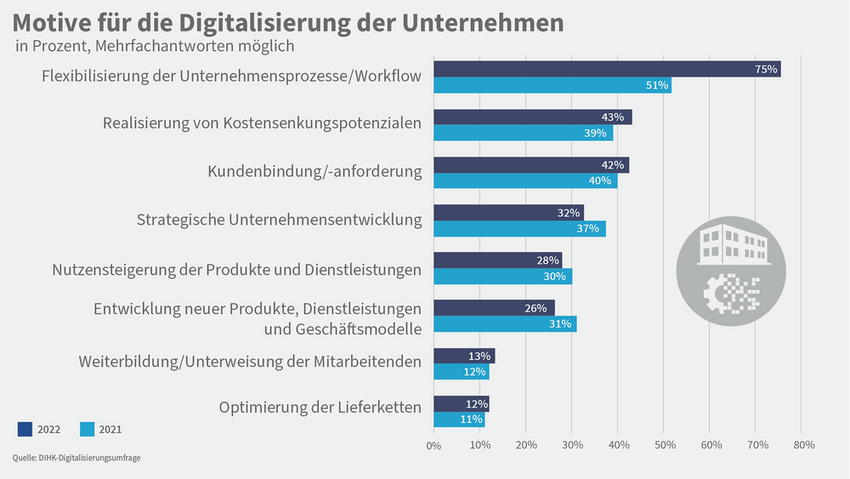 Motive für die Digitalisierung der Unternehmen