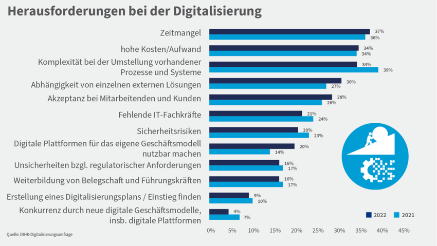 Herausforderungen bei der Digitalisierung