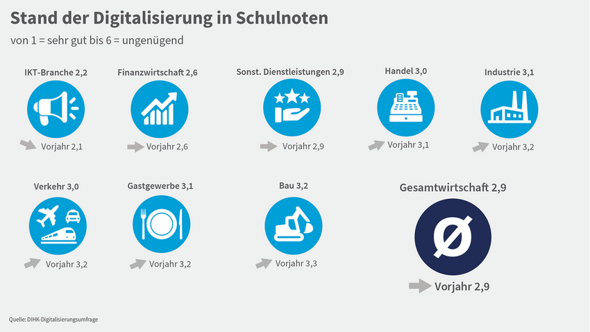 Stand der Digitalisierung in Schulnoten