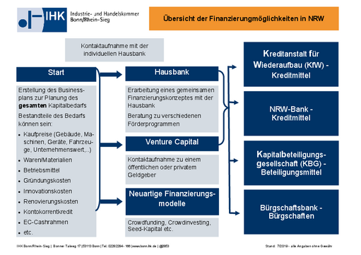 Ihk Bonn Rhein Sieg Unternehmensfinanzierung